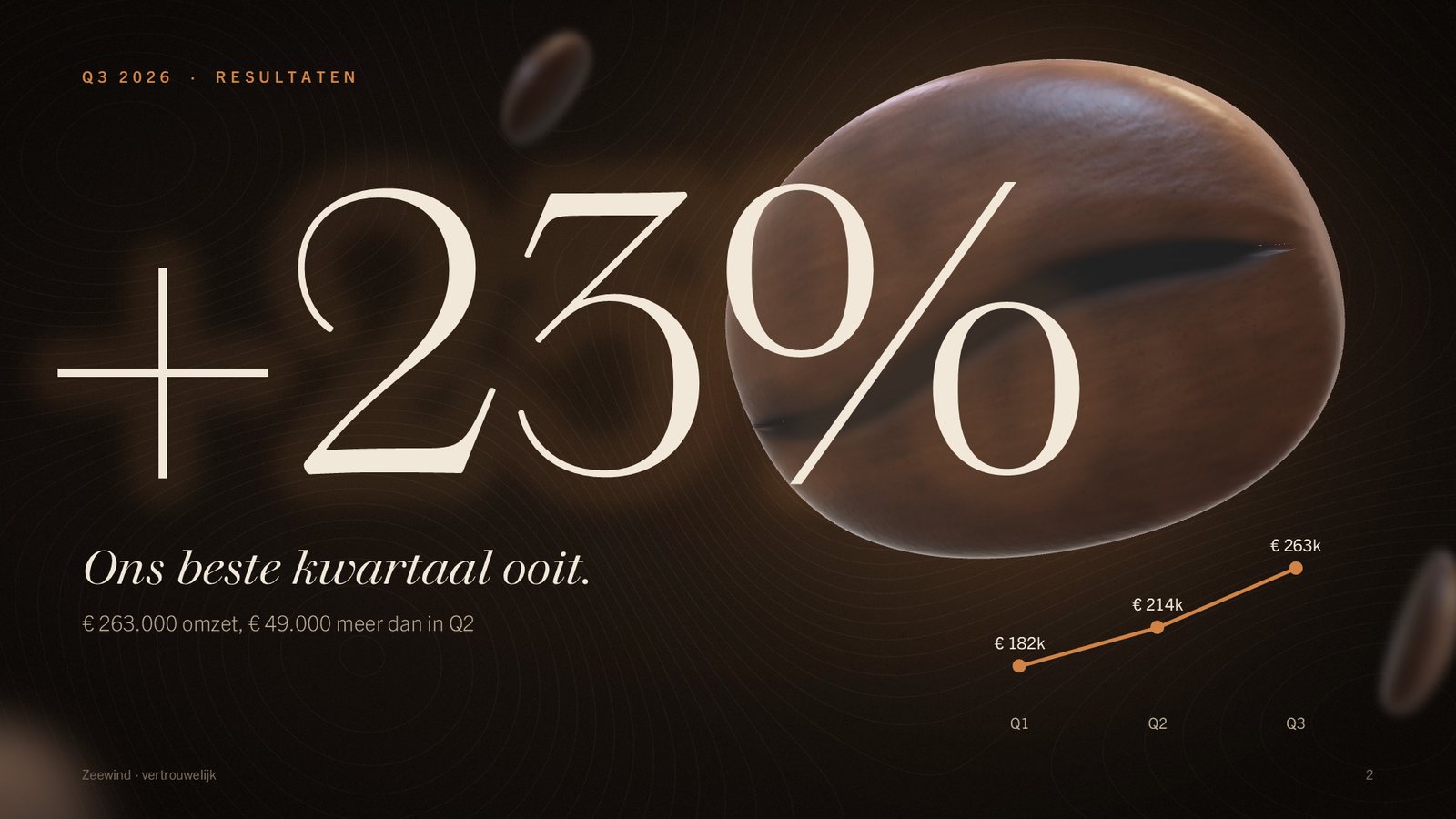 Schitterend: +23% in reusachtige letters over een koffieboon in 3D, met een lijngrafiek van de drie kwartalen