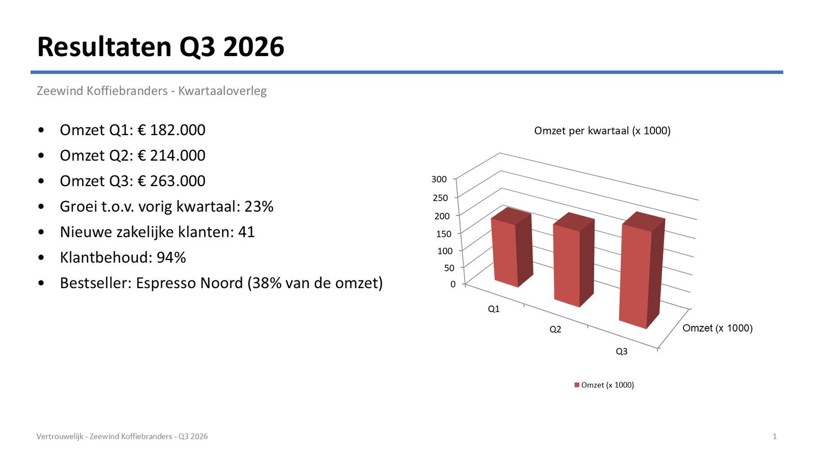 Voor: witte dia met zeven opsommingstekens en een staafgrafiek in drie dimensies